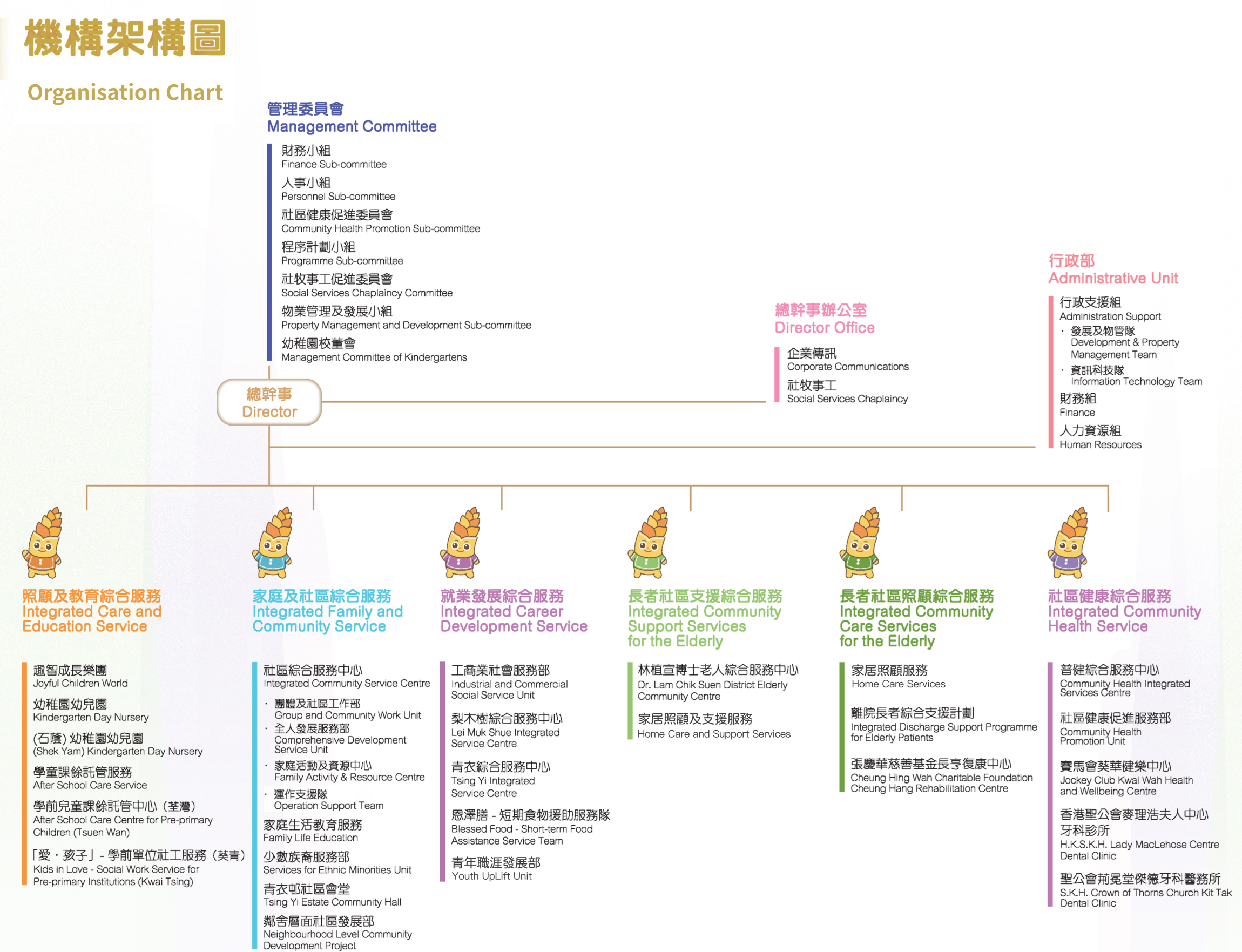Self Photos / Files - 機構架構圖 Organisation Chart(1/10/2026 更新Updated)
